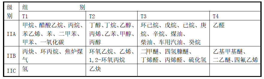 電氣設(shè)備分類表