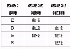 電機能效新標準即將實施，制造企業(yè)該如何應對？